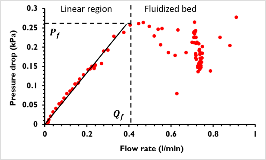 Figure 3: Corrected pressure drop versus the flow rate for the powder contribution only.